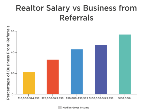 Agent referral income