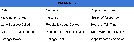Inside Sales Agent ( ISA ), Real Estate Leads