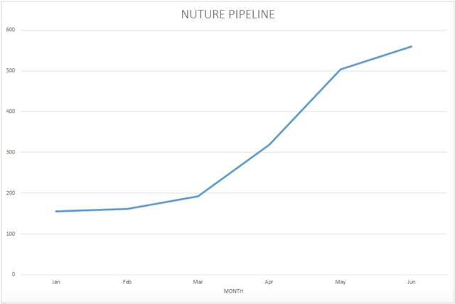 Nurture Pipeline.png