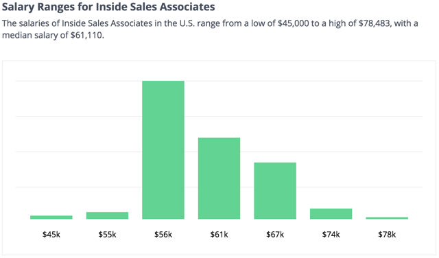 Inside Sales Agent ( ISA ), Real Estate Listing, Lead Generation, ISA Compensation