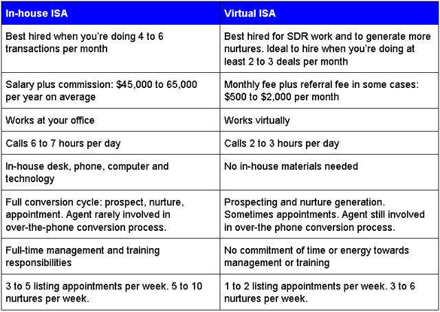 Inside Sales Agent ( ISA ), Real Estate Listing, Lead Generation, ISA Compensation