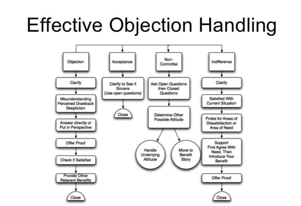 Object handler. Handling objections. Handling перевод. Handling objections in sales process. Legacy handling перевод.