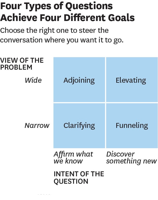 Different goals. 4 types of questions. different types of questions. four types of questions.