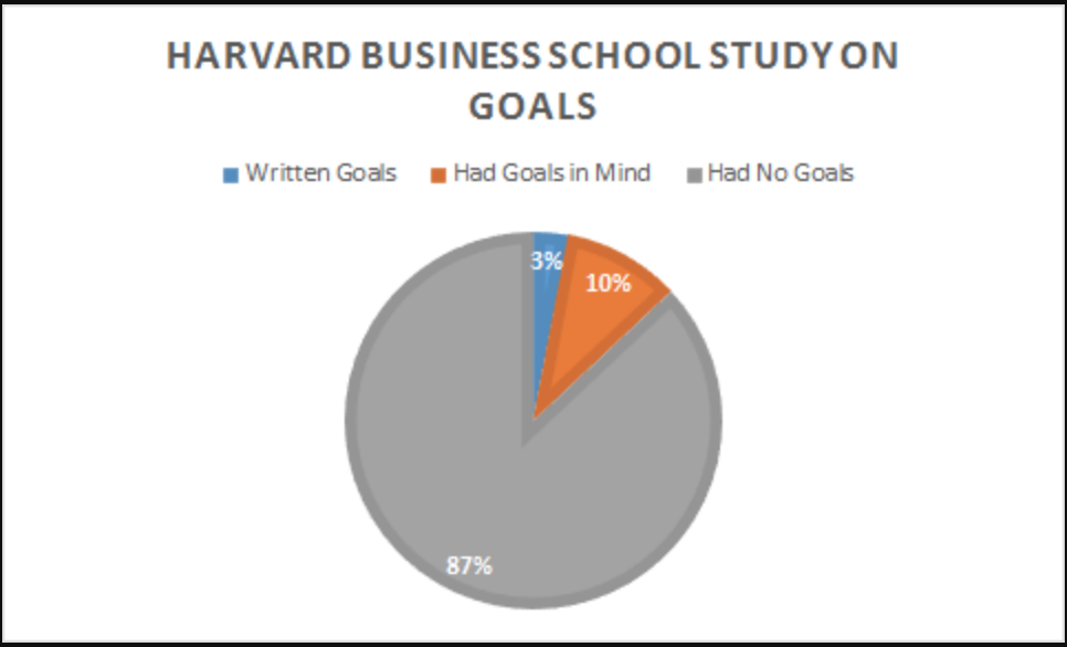 1979 Harvard Study On Goals
