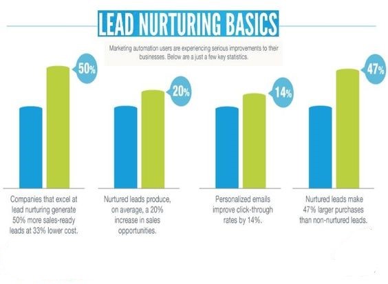 lead nurturing 2