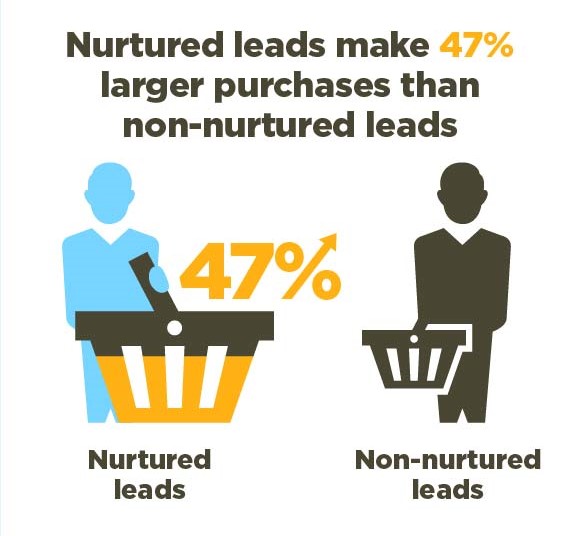 lead-nurturing 1