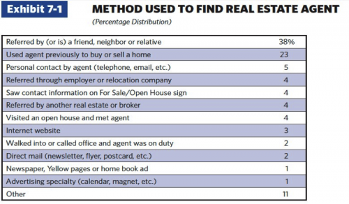 Inside Sales Agent ( ISA ) , Real Estate Leads