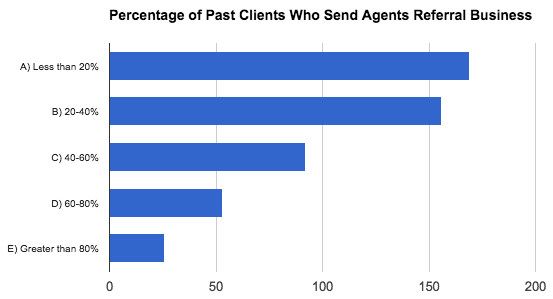 Inside Sales Agent ( ISA ) , Real Estate Leads