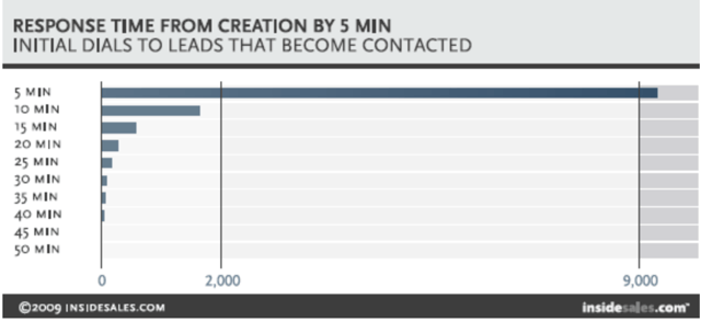 Inside Sales Agent ( ISA ), Real Estate Listing, Lead Generation